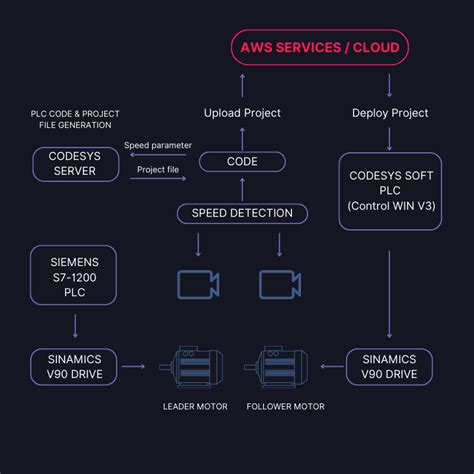 Image result for Automation Control Loop Images