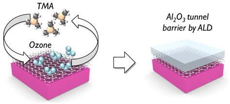 Recent Progress of Atomic Layer Technology in Spintronics: Mechanism ...