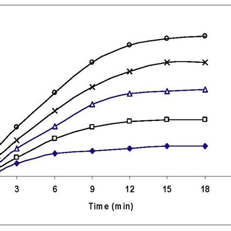 Image result for Absorbance Over Time Graph