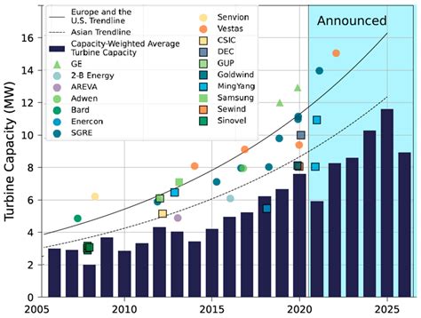 Wind Turbine Technology Trends