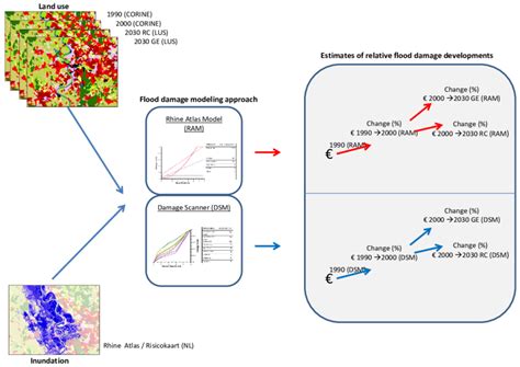Image result for Input Data Flow Chart