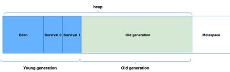 Image result for Java Virtual Machine Heap