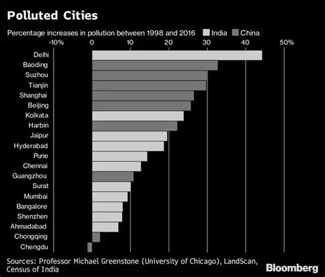 Air Pollution: World’s fastest growing economy has the world’s most ...