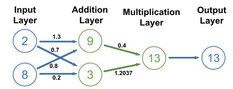 Image result for Neural Network Code Basics
