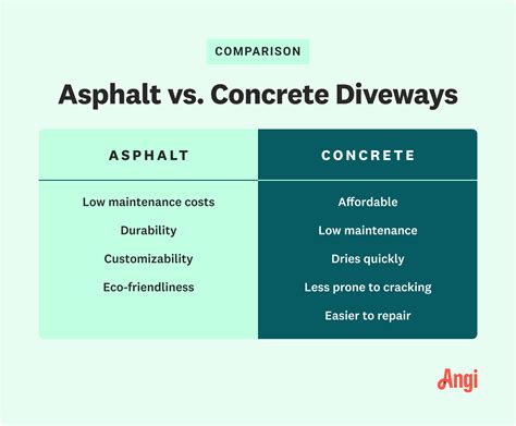 Asphalt vs. Concrete Driveway: Which Should You Choose? | Angi