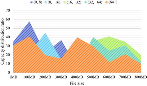 Image result for Data Distribution Graph On Hosts