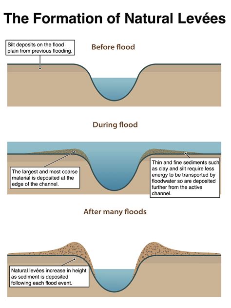 Landforms of river deposition - Internet Geography