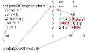 Image result for Tracing Code Using Methods