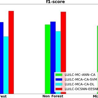 Image result for F1 Score Code
