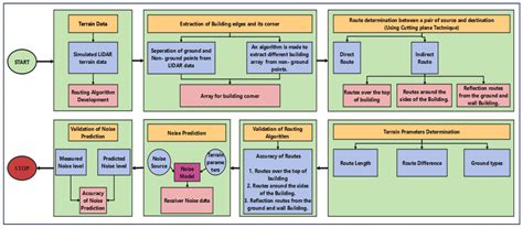 Determination of Point-to-Point 3D Routing Algorithm Using LiDAR Data ...