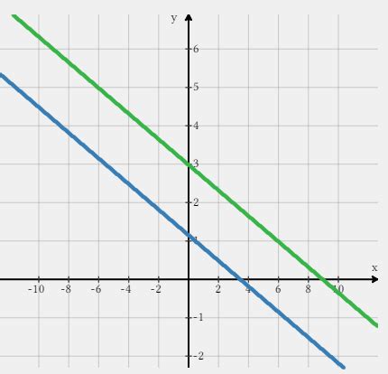 Image result for Inconsistent Linear System