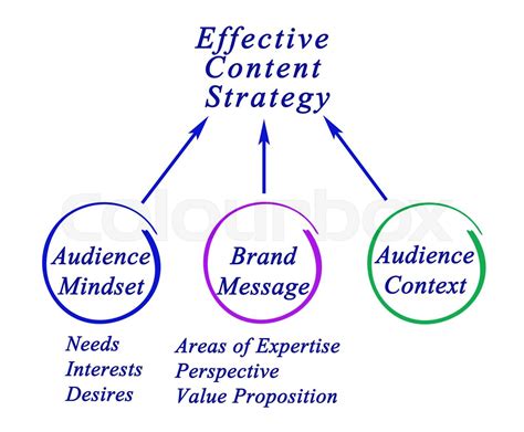 Image result for Elements of Content Strategy