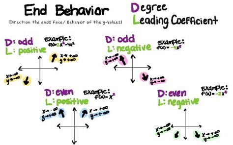 Image result for Graph End Behavior Chart