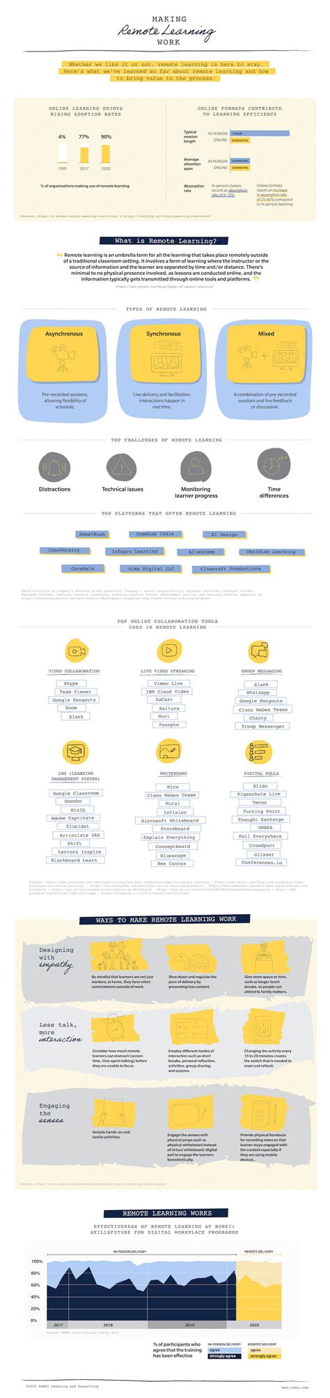 Image result for Remote Work Learning