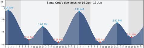 Santa Cruz Tide Times, High & Low Tide Table, Fishing Times | JM