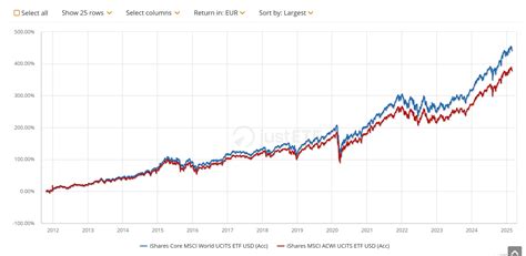 MSCI ACWI vs MSCI World: Performance Differences (2025)