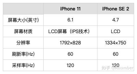 苹果se2和苹果11的电池容量对比，苹果se2和11哪个好