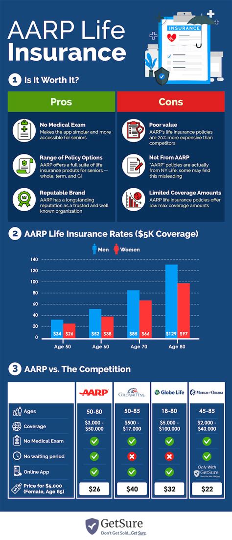 Image result for Insurance AARP