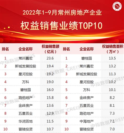 2022年1-9月常州房地产企业销售业绩TOP10_房产资讯-北京房天下