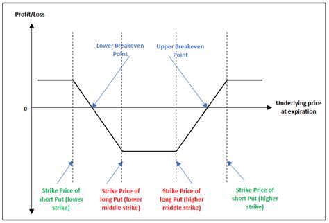 School of Stocks - Long Put Condor and Short Put Condor