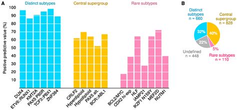 Multi-Cohort Transcriptomic Subtyping of B-Cell Acute Lymphoblastic ...