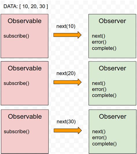 Image result for RxJS Pattern