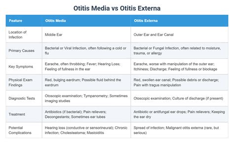 Otitis Media vs Otitis Externa