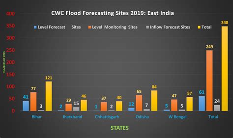 East India: 2019 Overview of CWC Flood Forecasting Sites – SANDRP