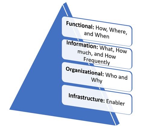 Image result for TOGAF Architecture Model