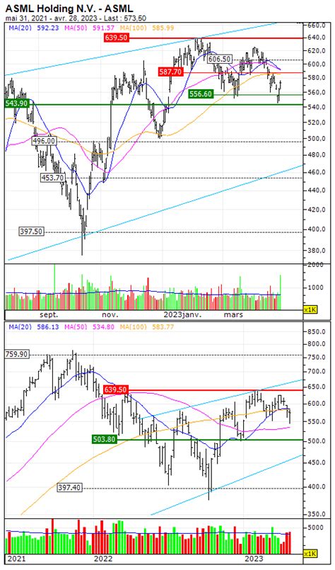 ASML Holding N.V. : A support level that should be taken advantage of ...