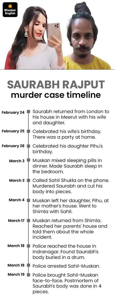 Meerut Saurabh Rajput Murder: Muskan-Sahils Blue Drum Case Statements