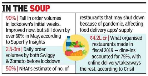 Online food orders still down 60% from pre-Covid - Times of India
