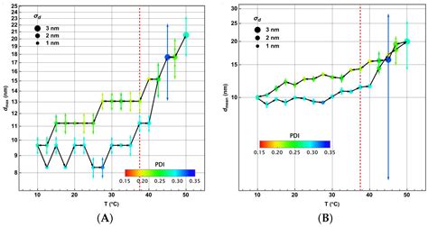 Thermoresponsive Effects in Droplet Size Distribution, Chemical ...