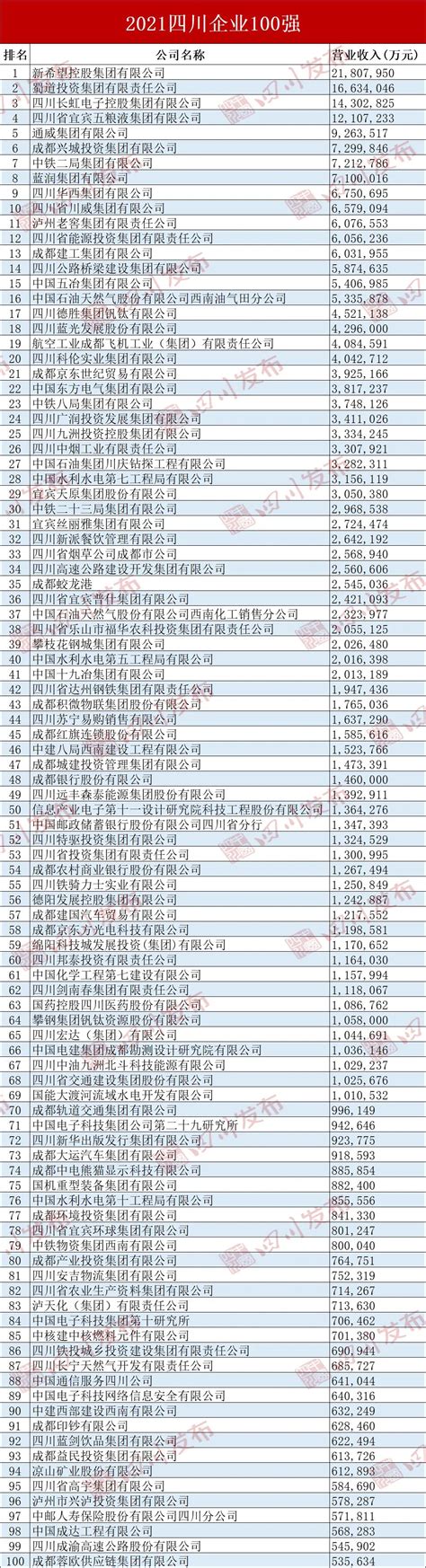 2021四川100强企业名单发布 新希望集团居首-项目城网
