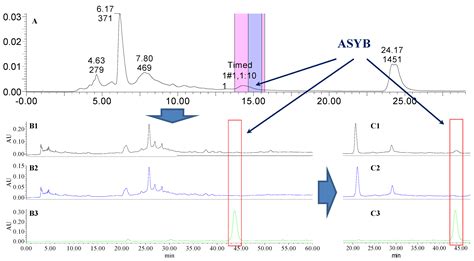 Comparative Analysis of the Effects of Hydroxysafflor Yellow A and ...