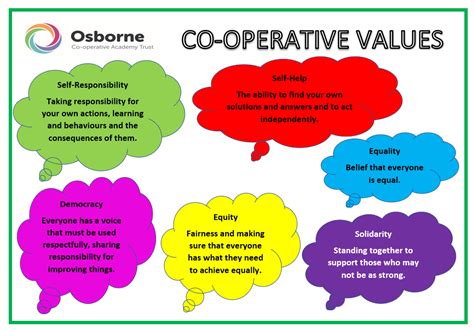 Co-operative Core Values 的图像结果