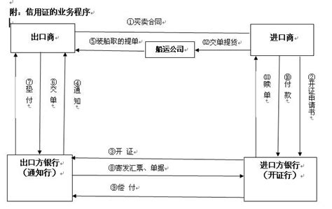 信用证的流程，信用证的基本流程及原理