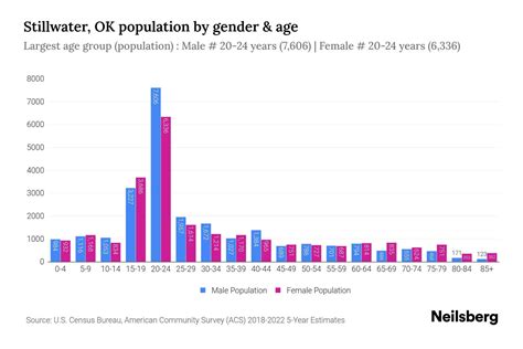 Stillwater, OK Population by Gender - 2024 Update | Neilsberg