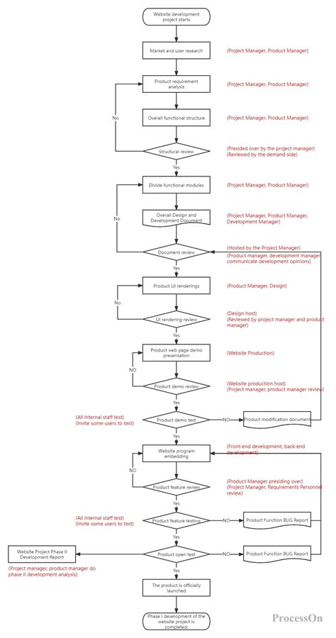 Image result for Web Development Process