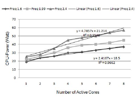 Image result for CPU Power Consumption Comparison