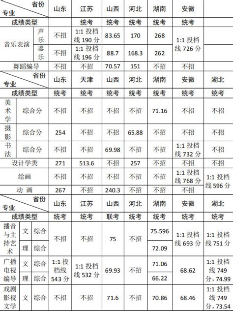 2019年河南大学艺术类本科专业录取分数线_录取线_中国美术高考网