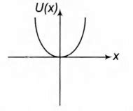A particle is placed at the origin and a force F=k x is acting on it ...