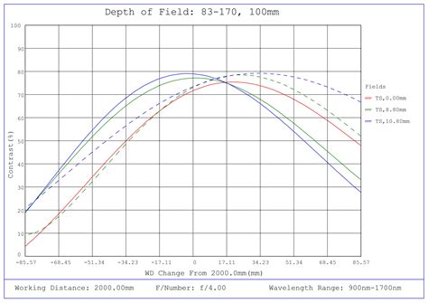 100mm SWIR Series Fixed Focal Length Lens, C-Mount | Edmund Optics