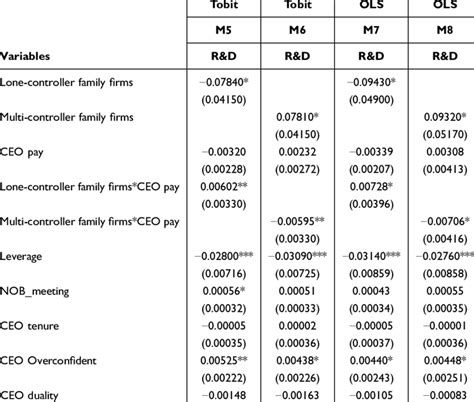 Image result for Moderation Using Regression