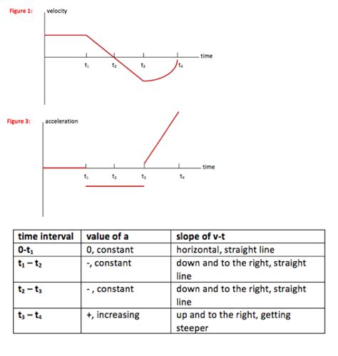 Image result for Increasing Acceleration Distance Time Graph