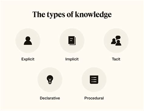 Types of Knowledge Management 的图像结果