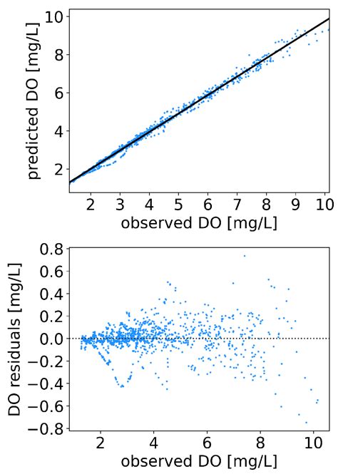 Machine Learning Based Predictions of Dissolved Oxygen in a Small ...