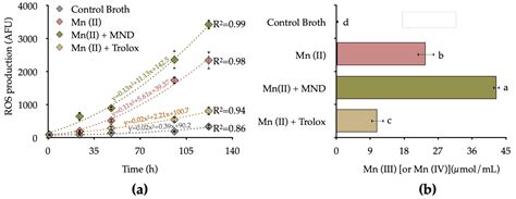 Manganese-Oxidizing Antarctic Bacteria (Mn-Oxb) Release Reactive Oxygen ...