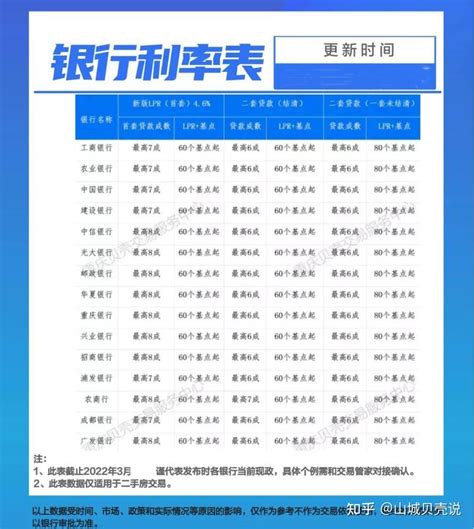 全力救市！重庆房贷利率最低可至4.25％，理性分析一下！_腾讯新闻