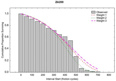 Research on the Durability and Reliability of Industrial Layered ...